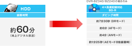 DVR-BZ340/BZ240̏ꍇ̂݁@HDD ^掞Ԗ60infW^j@4~L^ΉBD-R _rOԖ730biDR[hj 6iAF[hj 4iAN[hj 125biAE[h 8{^掞j