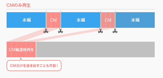 �����}�FCM�̂ݍĐ��@CM�����𔲂��o�����Ƃ��\�I