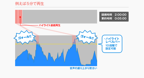 �n�C���C�g�Đ������}�F�Ⴆ��5���ōĐ��@�n�C���C�g���x���o�[10�i�K�Őݒ�\