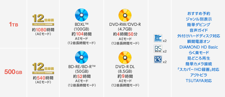 HDD�e��:500GB
�����Ԙ^��:12�{�^�� �t���n�C�r�W���������Ԙ^�� ��504����(AE���[�h)
BDXLTM(100GB) ��104���� BD-RE/BD-R(50GB)  ��52���� �t���n�C�r�W�����^��iAE���[�h�j
DVD:DVD-RW/DVD-R(4.7GB) ��4����50�� �t���n�C�r�W�����^��iAE���[�h�j
DVD-R DL �i8.5GB�j��9���� �t���n�C�r�W�����^��iAE���[�h�j
��ȋ@�\:�������ߗ\��/�W�������ʕ\��/�ȒP�_�r���O/�����K�C�h/�O�t���n�[�h�f�B�X�N�Ή�/�u�ԓd���I��/DIAMOND HD Basic/�炭�y���[�h/���ǂ���Đ�/�ȒP�J�����ڑ�/�u�X�J�p�[�IHD�^��v�Ή�/�A�N�g�r��/TSUTAYA�Ή�