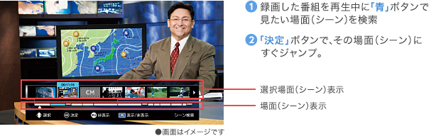 1.録画した番組を再生中に「青」ボタンで見たい場面(シーン)を検索 2.「決定」ボタンで、その場面(シーン)にすぐジャンプ。