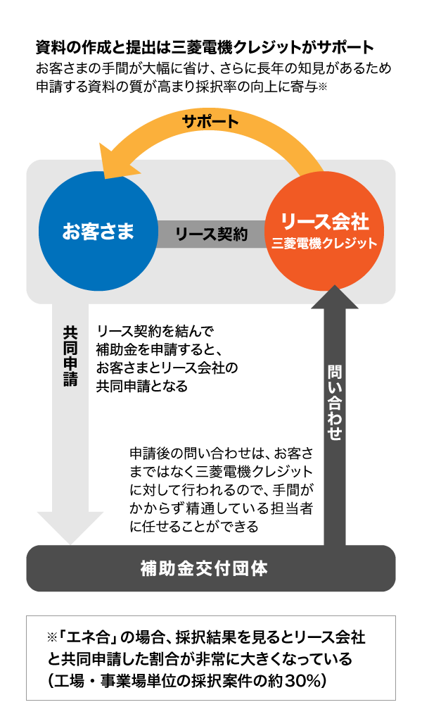 資料の作成と提出は三菱電機クレジットがサポート
