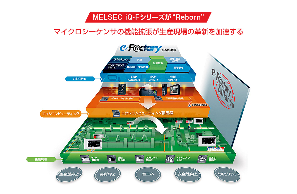 MELSEC iQ-Fシリーズが“Reborn” マイクロシーケンサの機能拡張が生産現場の革新を加速する