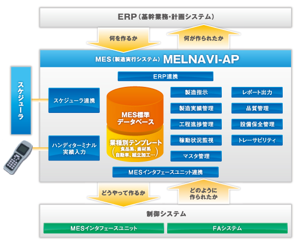 MES業務コアアプリケーション MELNAVI-AP概要図