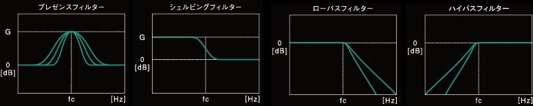 イコライザー調整機能のフィルター図