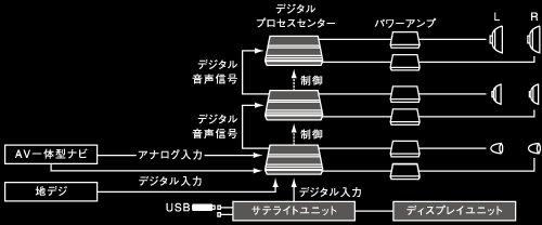 マルチチャンネルアンプシステムの構成例