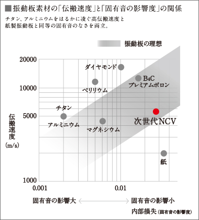 振動板素材の「伝搬速度」と「固有音の影響度」の関係