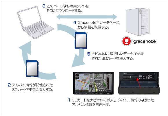 SDカードを使ったGracenote®の楽曲情報取得方法イメージ