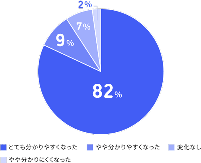 とても分かりやすくなった82%、やや分かりやすくなった9%、変化なし7%、やや分かりにくくなった2%