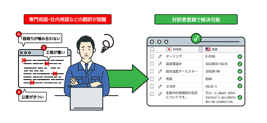 辞書登録機能のイメージ図