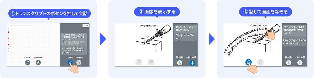 MelBridge&reg; しゃべり描き&reg; 翻訳のイメージ図