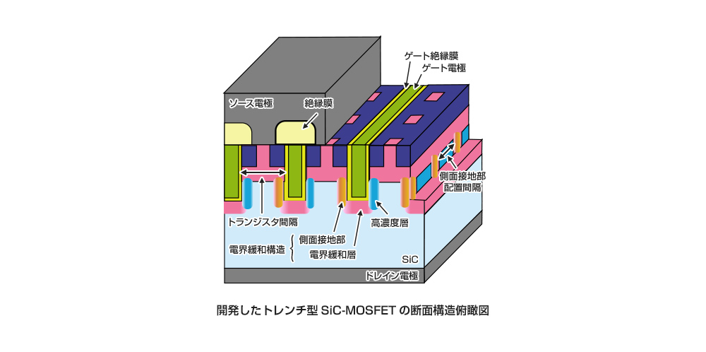 開発したトレンチ型SiC-MOSFETの断面構造俯瞰図