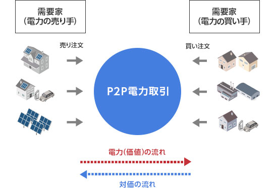 P2P電力取引を最適化するブロックチェーン技術
