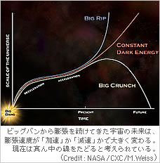 ビッグバンから膨張を続けてきた宇宙の未来は、膨張速度が「加速」か「減速」かで大きく変わる。現在は真ん中の線をたどると考えられている。(Credit: NASA/CXC/M.Weiss)