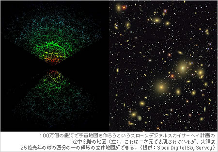 100万個の銀河で宇宙地図を作ろうというスローンデジタルスカイサーベイ計画の途中段階の地図（左）。これは二次元で表現されているが、実際は25億光年の球の四分の一の領域の立体地図ができる。（提供：Sloan Digital Sky Survey）