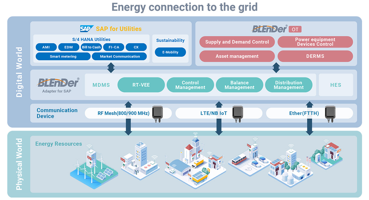 BLEnDerは、スマートメーターを集中管理システムに接続するための大規模な電力ICTソリューションパッケージです。