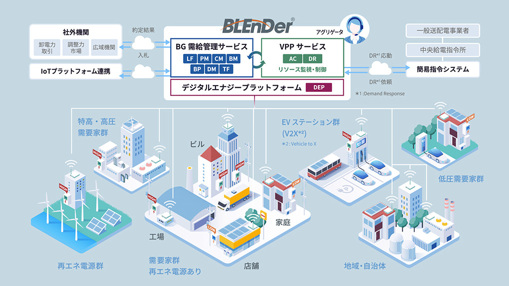 分散型電源運用システム