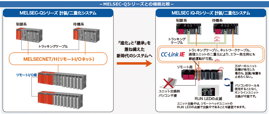 MELSEC-Qシリーズとの機能比較