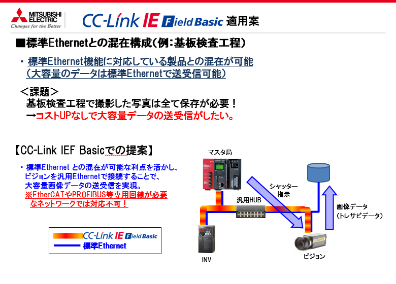 CC-Link IE Field BasicではCC-Link IE上でTCP/IP通信が可能