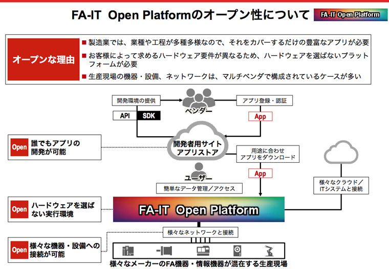 FA-IT Open Platformのオープン性について