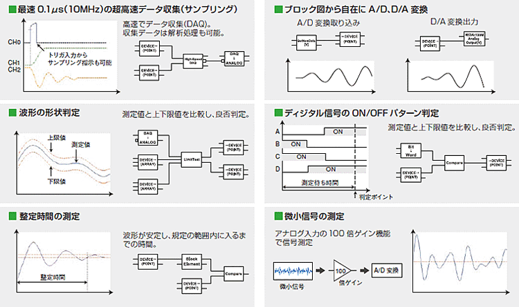 最速0.1μs(10MHz)の超高速データ収集(サンプリング),ブロック図から自在にA/D、D/A変換,波形の形状判定,ディジタル信号のON/OFFパターン判定,整定時間の測定,微小信号の測定