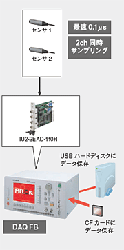 0.1μs(10MHz)の高速データ収集(DAQ FB使用)