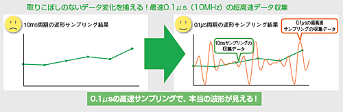 0.1μs(10MHz)の高速データ収集(DAQ FB使用)