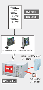最速1msの多チャンネルの高速データ収集(アナログボード用ロギングFB使用)