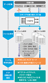 最速1msの多チャンネル長時間データ収集(IU2-3M10ロギングFB使用)