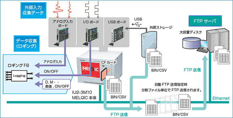最速1msの多チャンネル長時間データ収集(IU2-3M10ロギングFB使用)