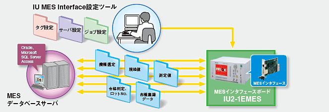 MES(製造実行システム)など情報システムのデータベースと簡単接続