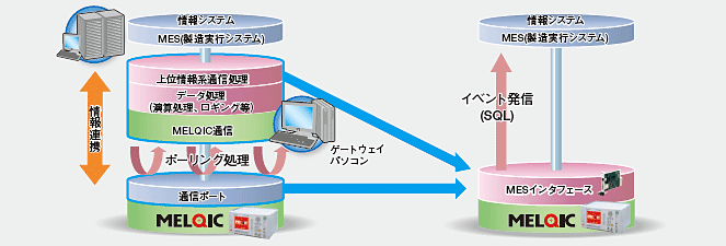 情報のイベント発信機能