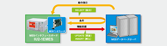 上位システムから動作指示やレシピの変更が可能<