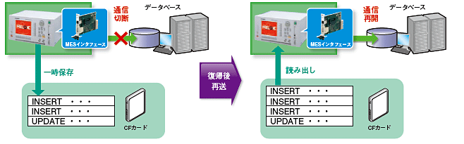 データを確実に取得/送信するためのバッファリング機能