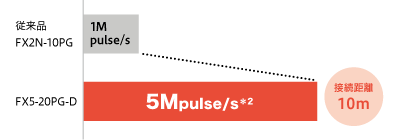 最大出力パルス5Mpulse/s、 接続距離は10m