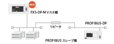 PROFIBUS-DPネットワークに接続可能