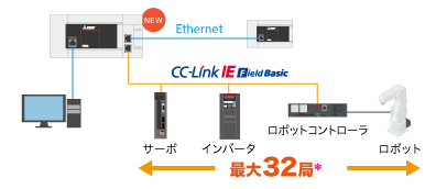 CC-Link IE フィールドネットワークBasicに接続可能