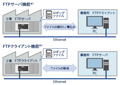 FTPクライアント機能 FTPサーバ機能