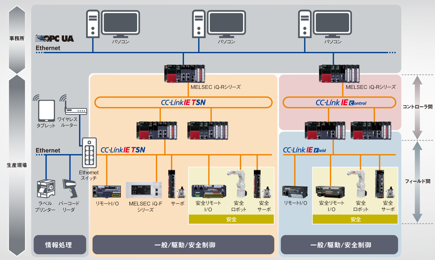 CC-Link IE TSNシステム