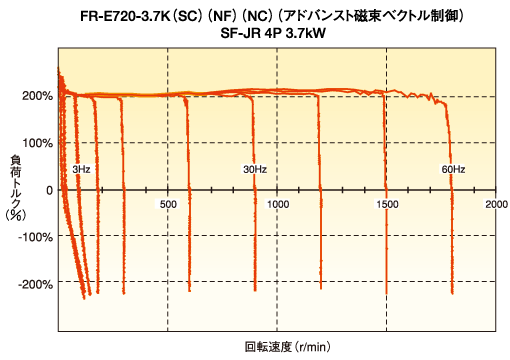 速度-トルク特性例