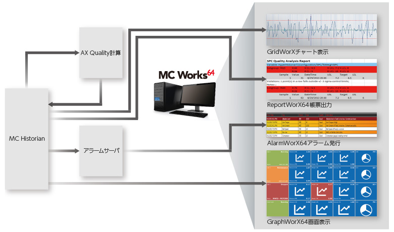 AX Qualityは、MC Historianに蓄積されたSPCデータをReportWorX64やGraphWorX64など、MC Works64の様々な機
能と連携します。