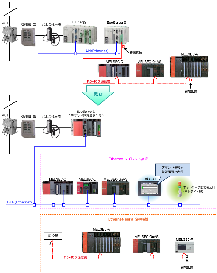 EcoServerⅢ(デマンド監視機能付品)に更新する場合の接続図