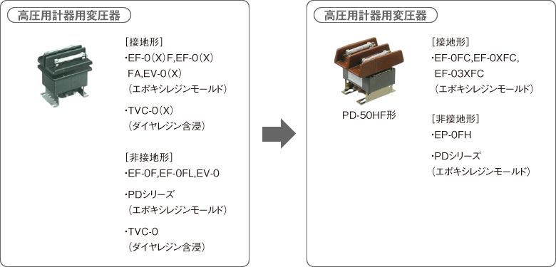 高圧用計器用変圧器（旧形）から高圧用計器用変圧器（現行）への更新例