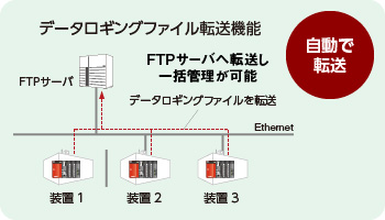 データロギングファイルを自動的にFTPサーバへ転送