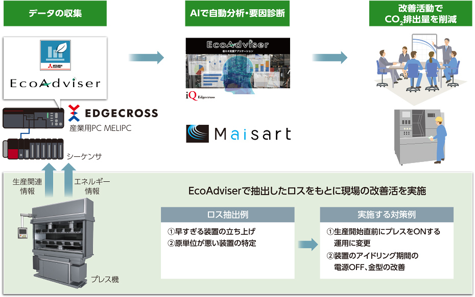 EcoAdviserのAI機能によるCO2排出量ロス分析・診断ソリューション