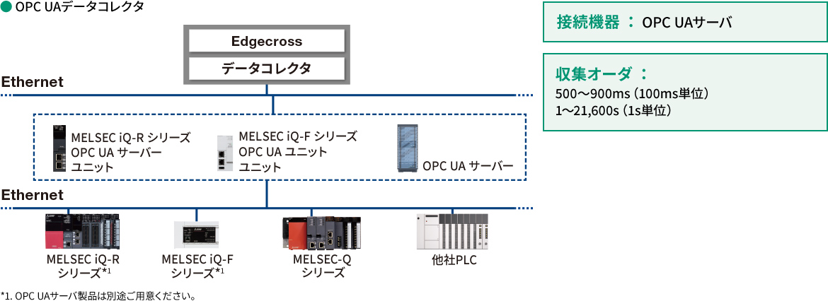 OPC UAサーバ対応データコレクタ