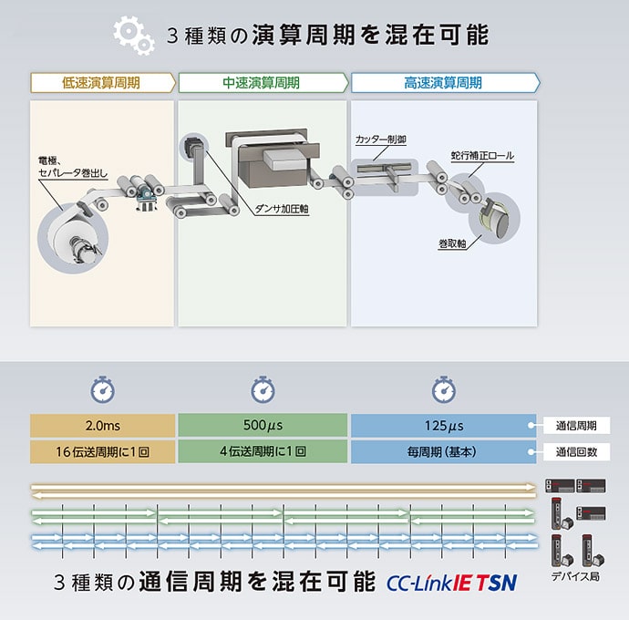 3種類の演算周期を混在可能
