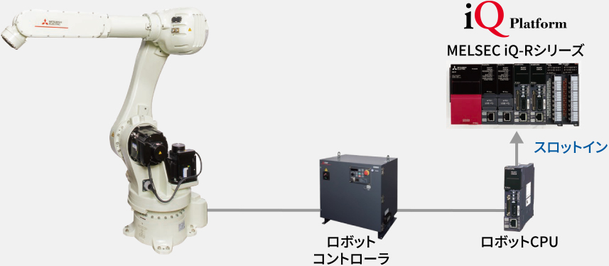 ロボット コントローラ ロボットCPU スロットイン iQ Platform MELSEC iQ-Rシリーズ