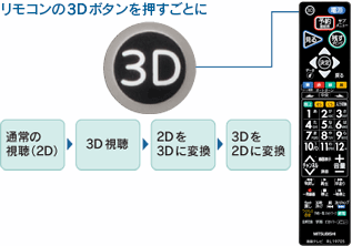 リモコンの3Dボタンを押すごとに「通常の視聴（2D）」→「3D視聴」→「2Dを3Dに変換」→「3Dを2Dに変換」
