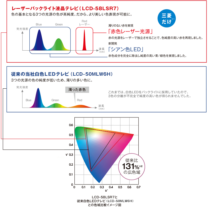 レーザーバックライト液晶テレビ（LCD-58LSR7）色の基本となる3つの光源の色が高純度。だから、より美しい色表現が可能に。